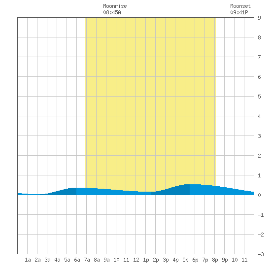 Park Channel tide chart for Tuesday, August 6, 2024