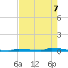 Park Channel tide chart for Wednesday, August 7, 2024