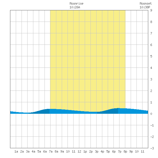 Park Channel tide chart for Thursday, August 8, 2024