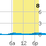 Park Channel tide chart for Thursday, August 8, 2024