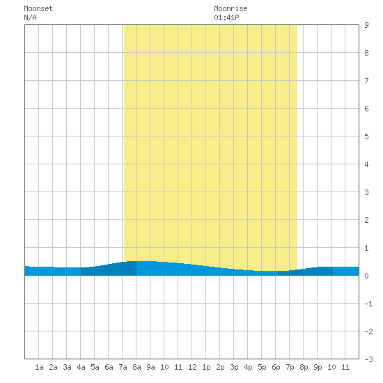 Park Channel tide chart for Tuesday, September 10, 2024