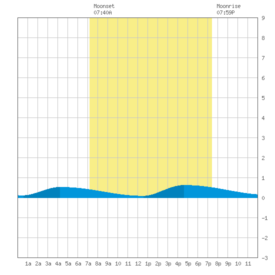 Park Channel tide chart for Wednesday, September 18, 2024