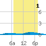 Park Channel tide chart for Sunday, September 1, 2024