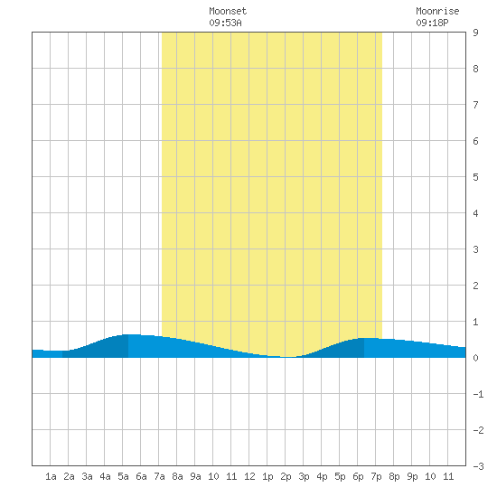 Park Channel tide chart for Friday, September 20, 2024