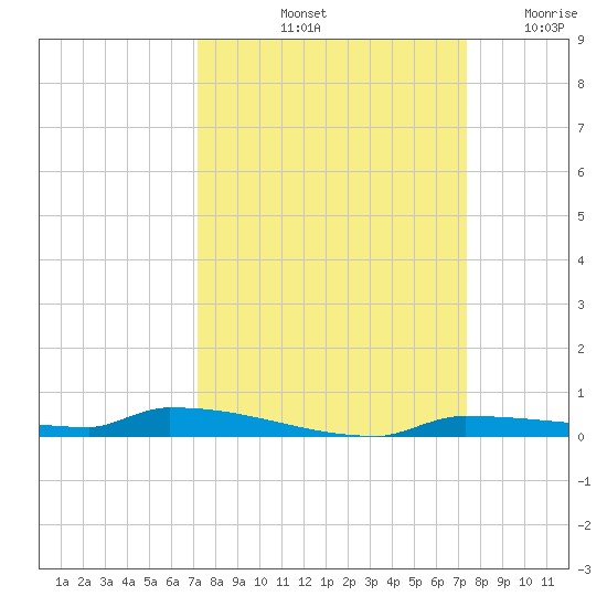 Park Channel tide chart for Saturday, September 21, 2024