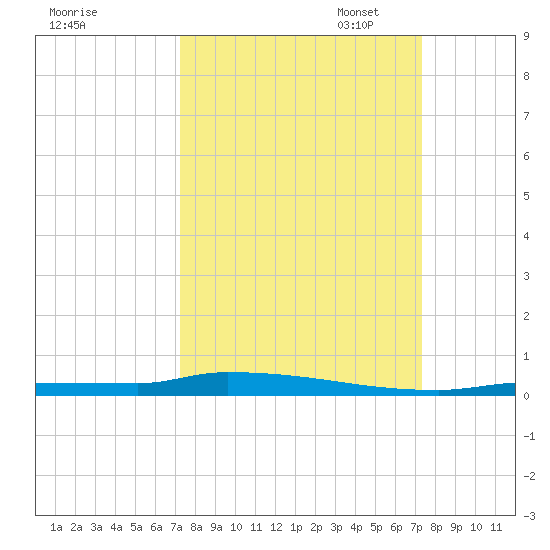 Park Channel tide chart for Wednesday, September 25, 2024