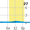 Park Channel tide chart for Friday, September 27, 2024