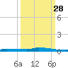 Park Channel tide chart for Saturday, September 28, 2024