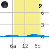 Park Channel tide chart for Monday, September 2, 2024