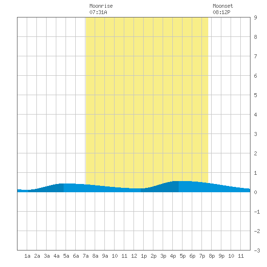 Park Channel tide chart for Tuesday, September 3, 2024
