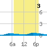 Park Channel tide chart for Tuesday, September 3, 2024