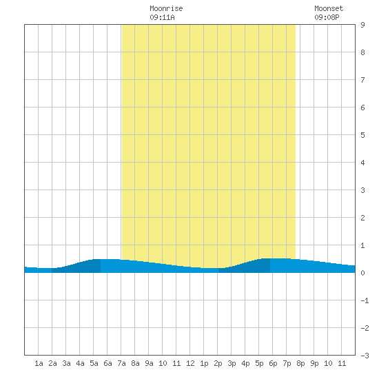Park Channel tide chart for Thursday, September 5, 2024