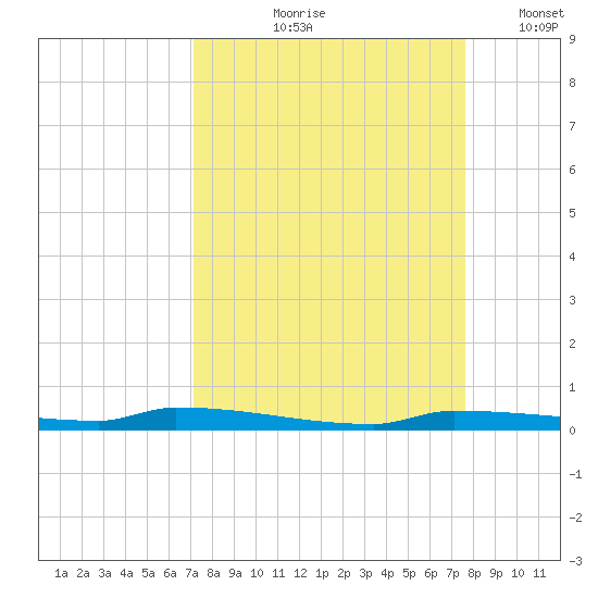 Park Channel tide chart for Saturday, September 7, 2024