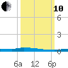 Park Channel tide chart for Thursday, October 10, 2024