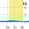 Park Channel tide chart for Friday, October 11, 2024