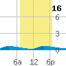 Park Channel tide chart for Wednesday, October 16, 2024