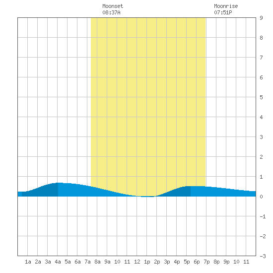 Park Channel tide chart for Friday, October 18, 2024