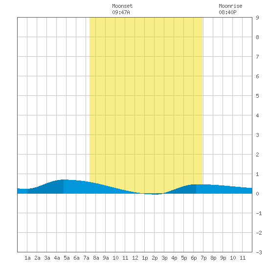 Park Channel tide chart for Saturday, October 19, 2024