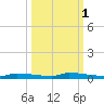 Park Channel tide chart for Tuesday, October 1, 2024