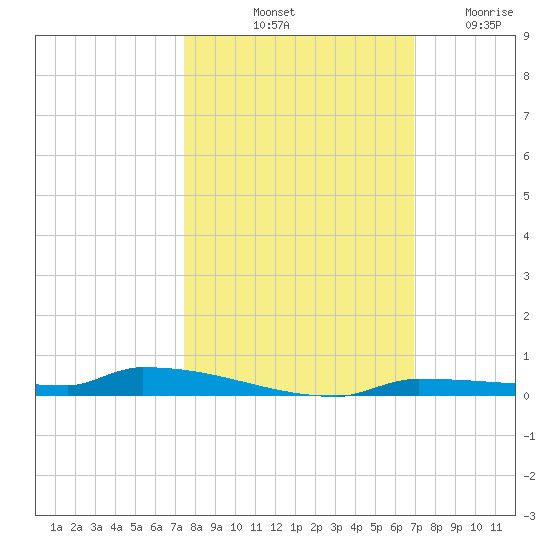 Park Channel tide chart for Sunday, October 20, 2024