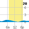 Park Channel tide chart for Sunday, October 20, 2024