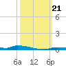 Park Channel tide chart for Monday, October 21, 2024