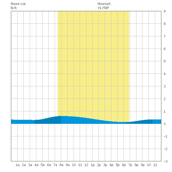 Park Channel tide chart for Wednesday, October 23, 2024
