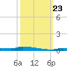 Park Channel tide chart for Wednesday, October 23, 2024