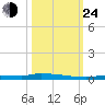 Park Channel tide chart for Thursday, October 24, 2024