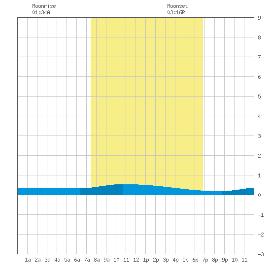 Park Channel tide chart for Friday, October 25, 2024