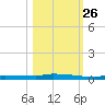 Park Channel tide chart for Saturday, October 26, 2024