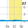 Park Channel tide chart for Sunday, October 27, 2024