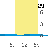 Park Channel tide chart for Tuesday, October 29, 2024