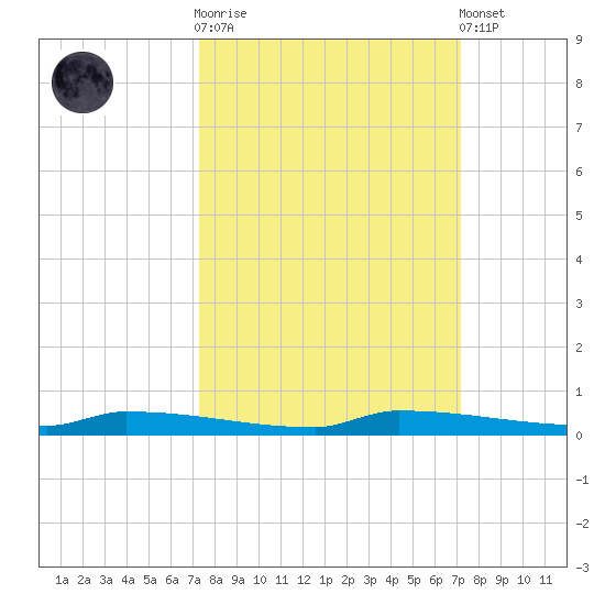 Park Channel tide chart for Wednesday, October 2, 2024