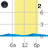 Park Channel tide chart for Wednesday, October 2, 2024