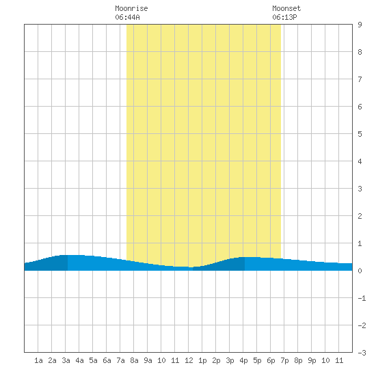 Park Channel tide chart for Thursday, October 31, 2024