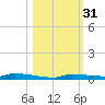 Park Channel tide chart for Thursday, October 31, 2024