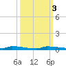 Park Channel tide chart for Thursday, October 3, 2024