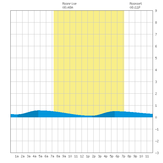 Park Channel tide chart for Friday, October 4, 2024