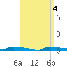 Park Channel tide chart for Friday, October 4, 2024