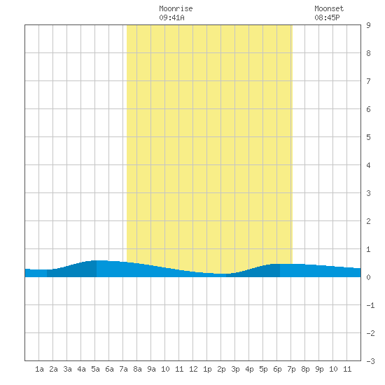 Park Channel tide chart for Saturday, October 5, 2024