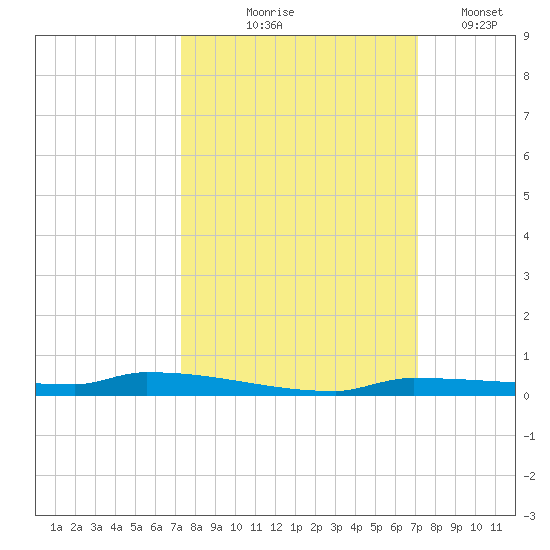 Park Channel tide chart for Sunday, October 6, 2024