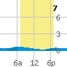 Park Channel tide chart for Monday, October 7, 2024