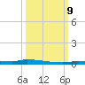 Park Channel tide chart for Wednesday, October 9, 2024