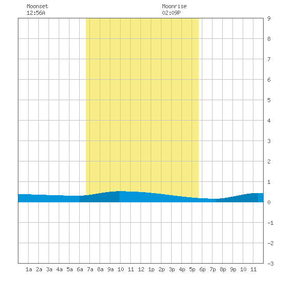 Park Channel tide chart for Sunday, November 10, 2024