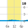 Park Channel tide chart for Sunday, November 10, 2024