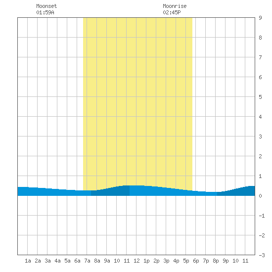 Park Channel tide chart for Monday, November 11, 2024