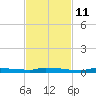 Park Channel tide chart for Monday, November 11, 2024