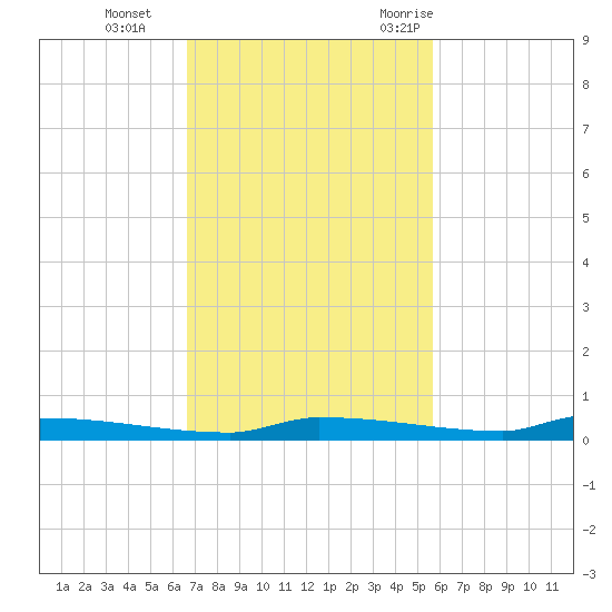 Park Channel tide chart for Tuesday, November 12, 2024