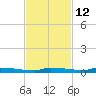 Park Channel tide chart for Tuesday, November 12, 2024